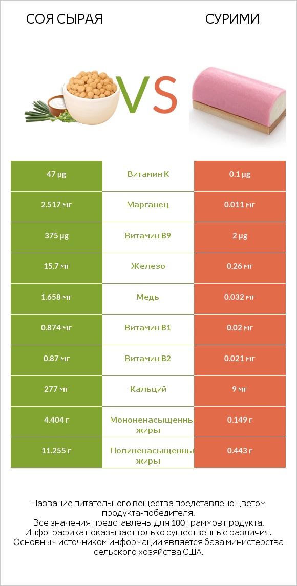 Соя сырая vs Сурими infographic