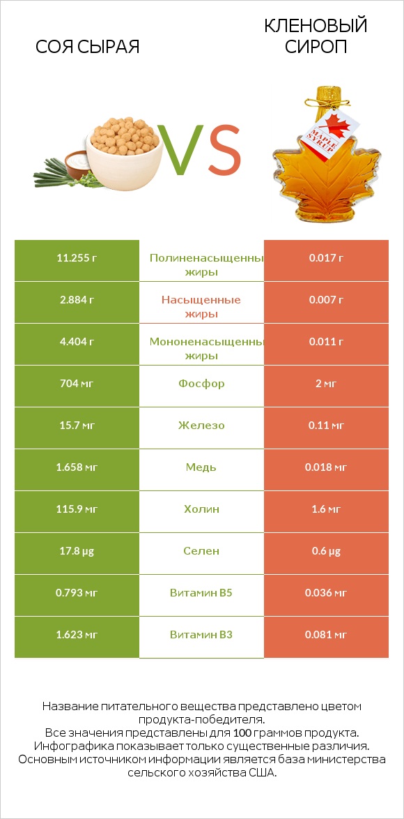Соя сырая vs Кленовый сироп infographic
