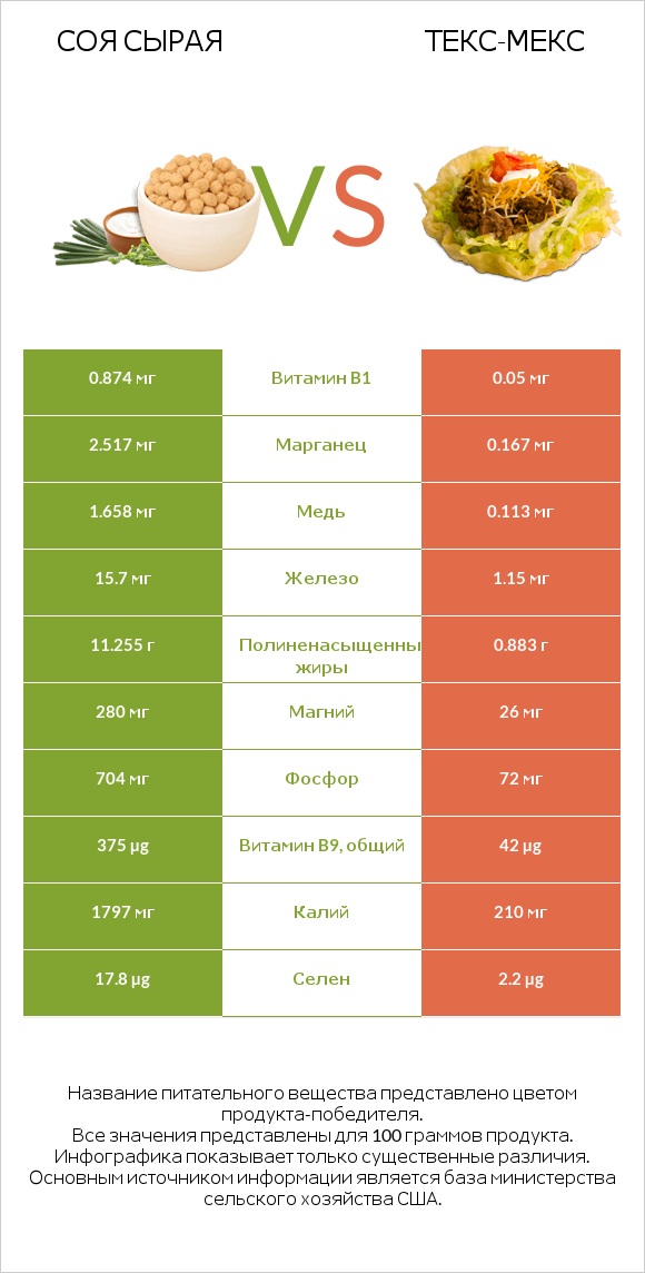 Соя сырая vs Текс-мекс infographic