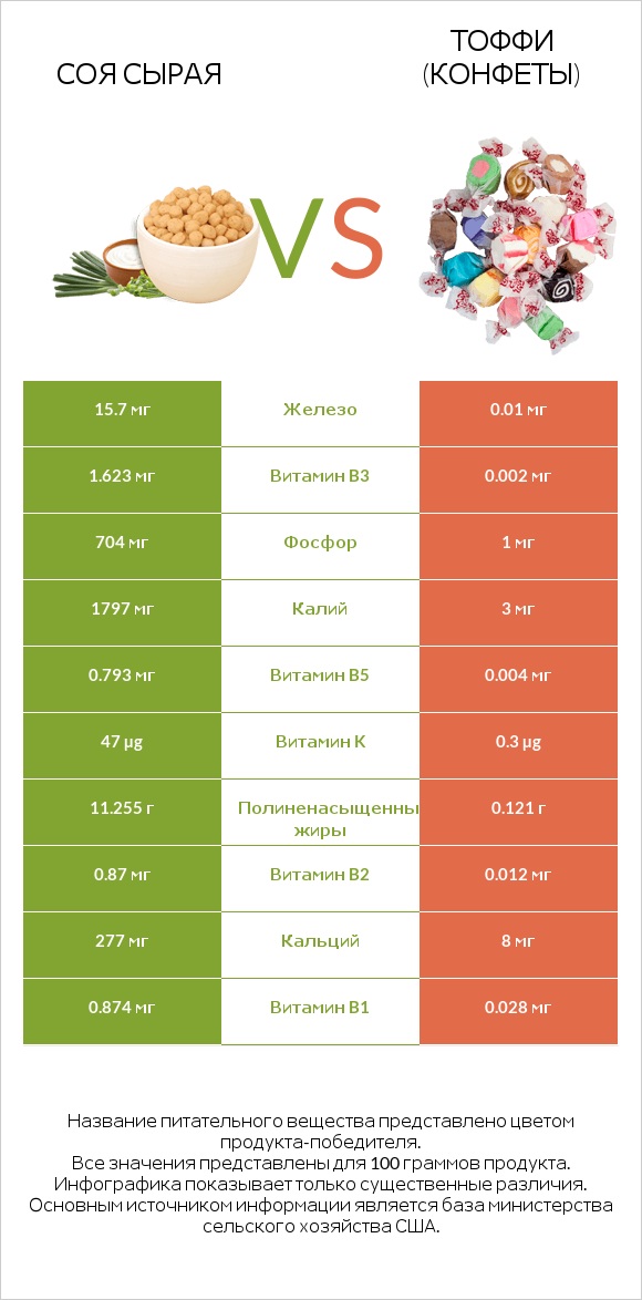 Соя сырая vs Тоффи (конфеты) infographic