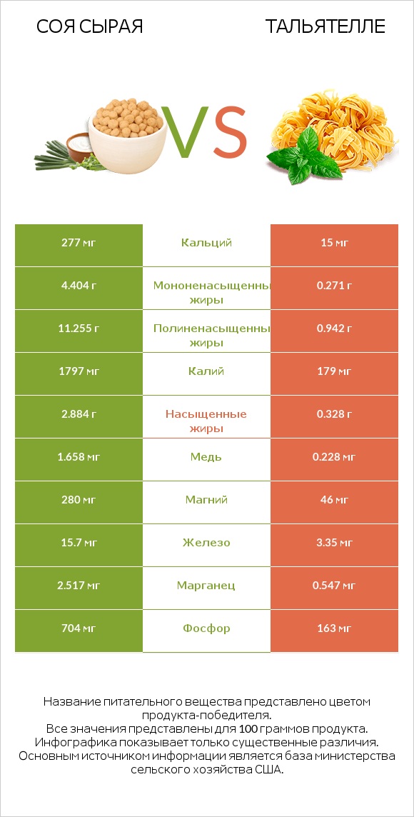 Соя сырая vs Тальятелле infographic