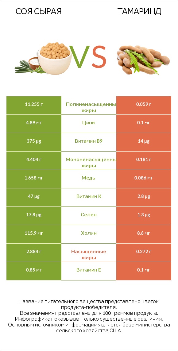 Соя сырая vs Тамаринд infographic