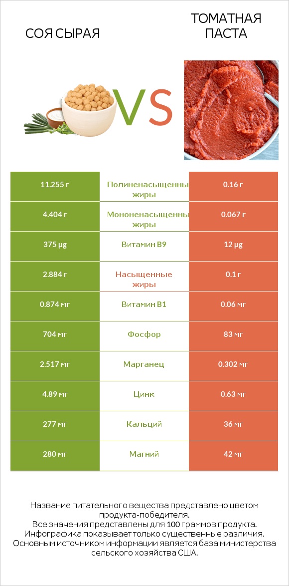 Соя сырая vs Томатная паста infographic