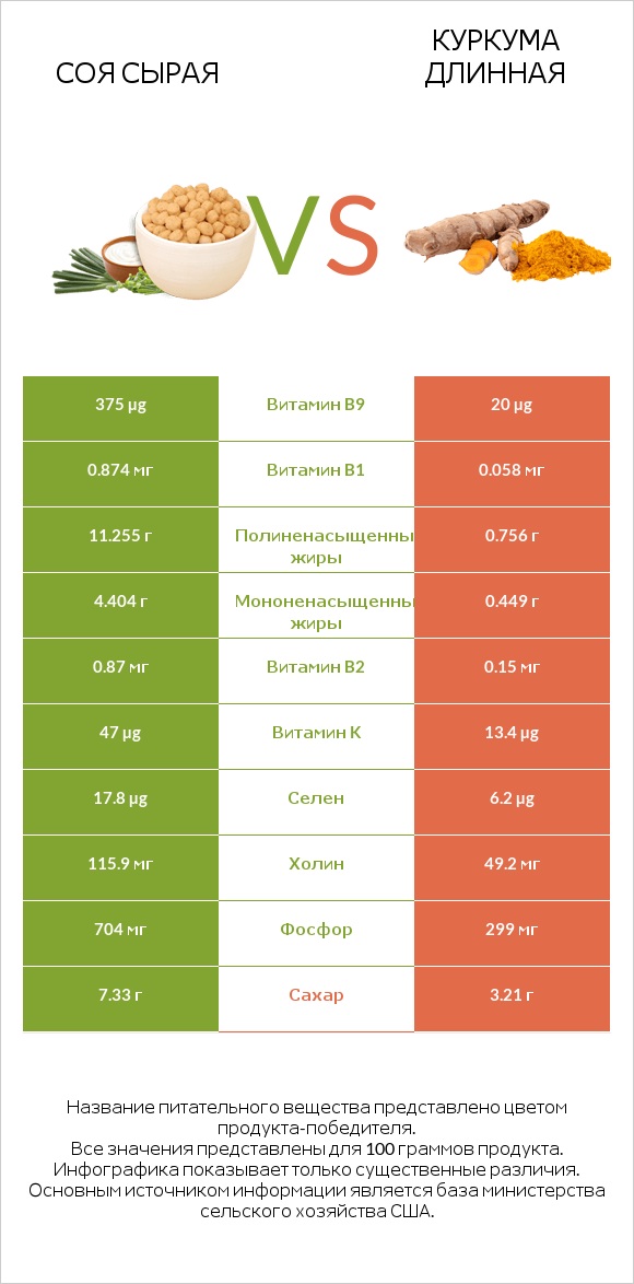Соя сырая vs Куркума длинная infographic