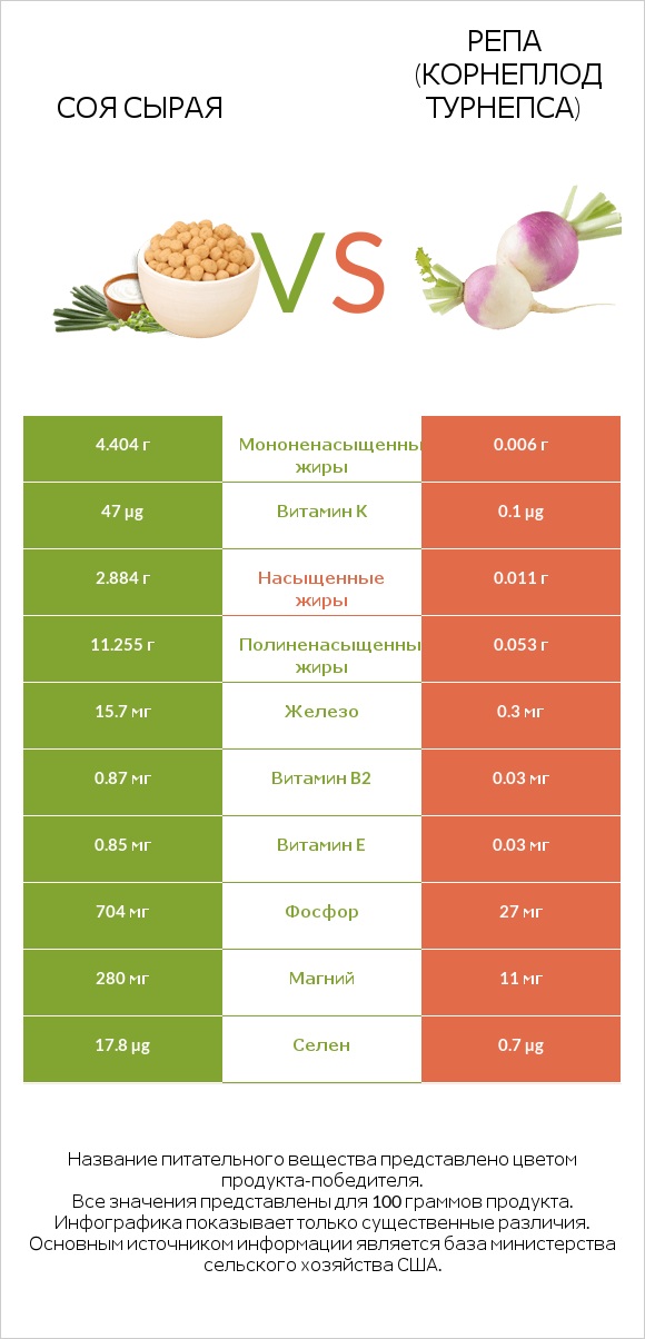 Соя сырая vs Репа (корнеплод турнепса) infographic