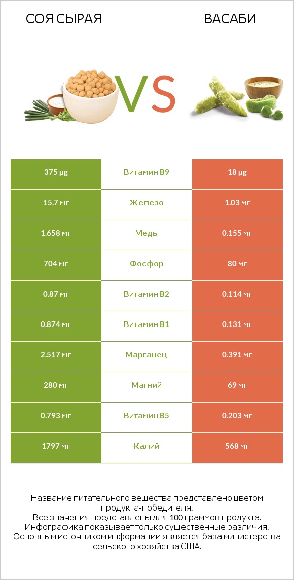 Соя сырая vs Васаби infographic