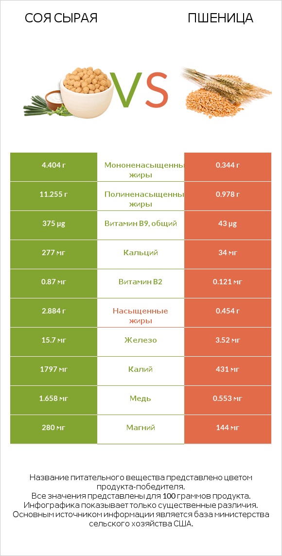 Соя сырая vs Пшеница infographic