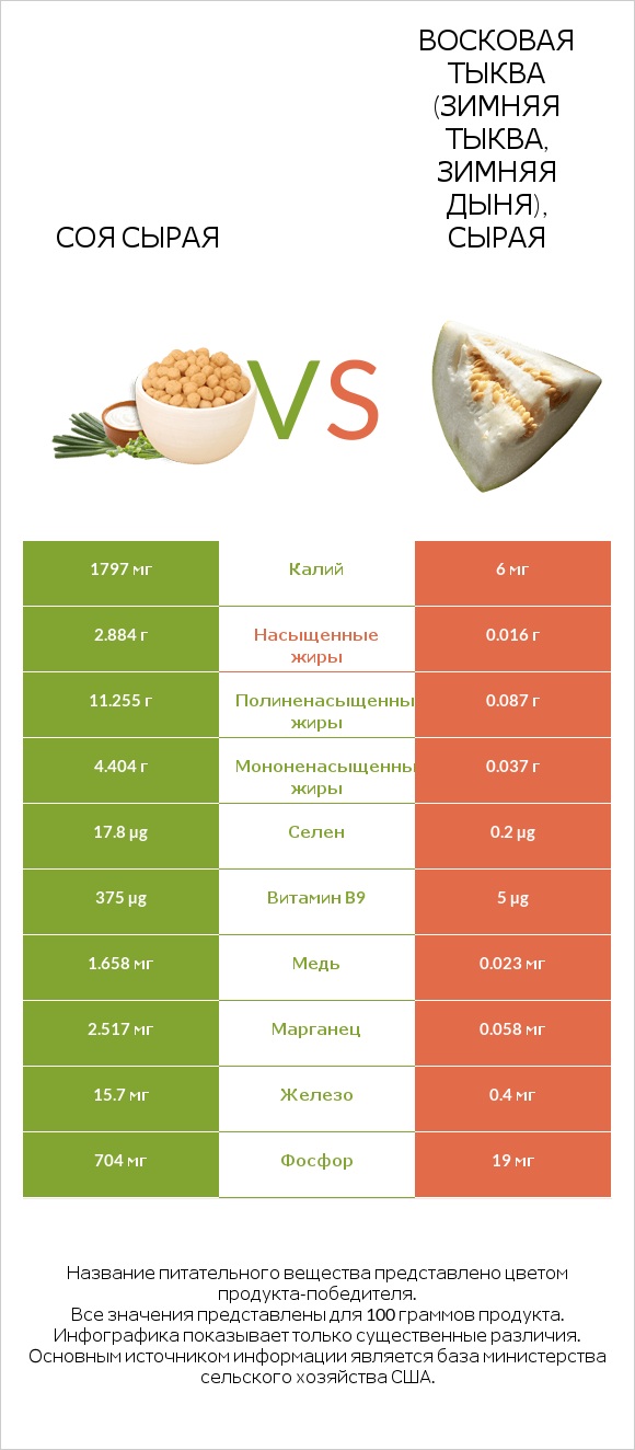 Соя сырая vs Восковая тыква (зимняя тыква, зимняя дыня), сырая infographic