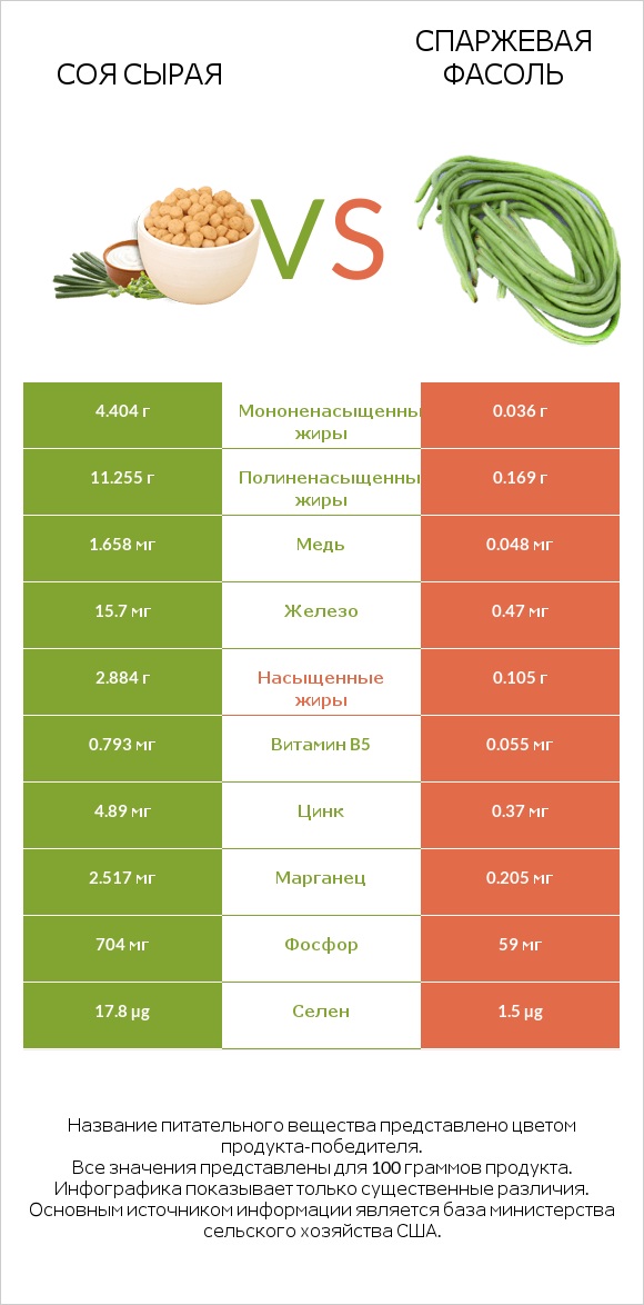 Соя сырая vs Спаржевая фасоль infographic