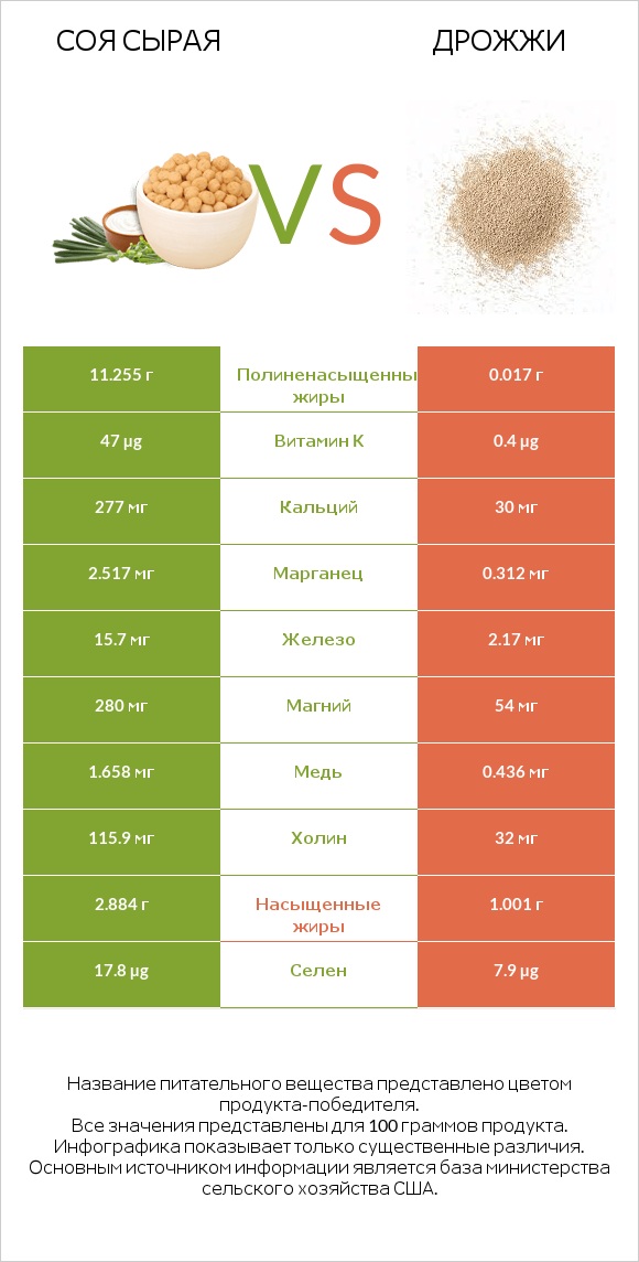 Соя сырая vs Дрожжи infographic