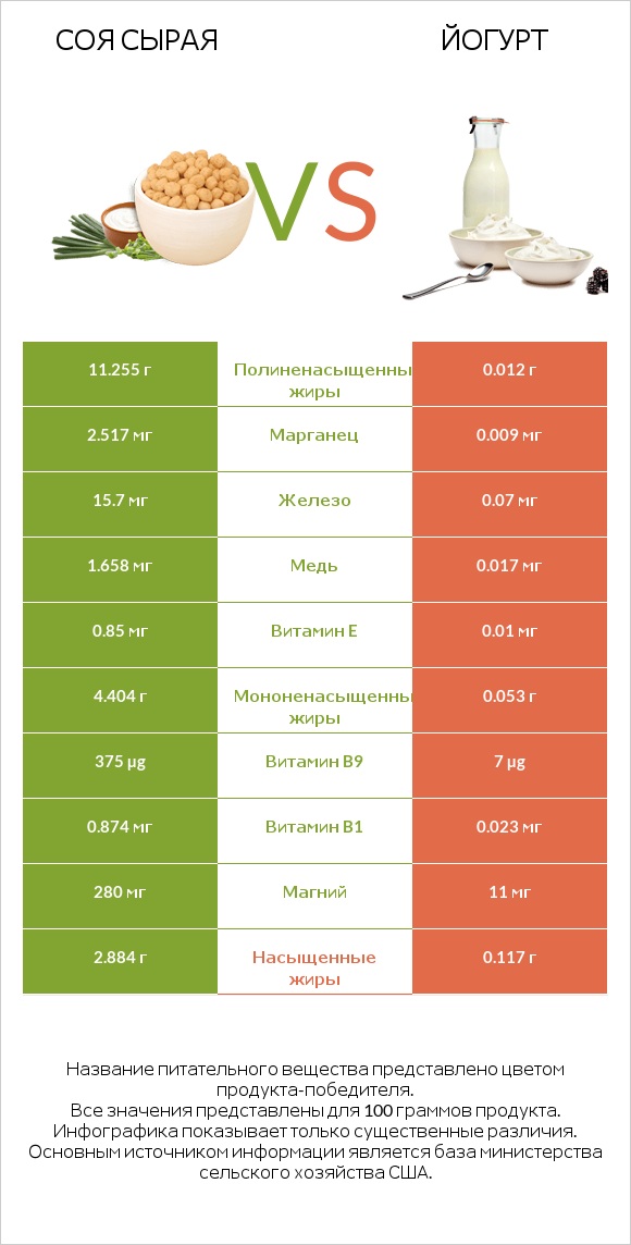 Соя сырая vs Йогурт infographic
