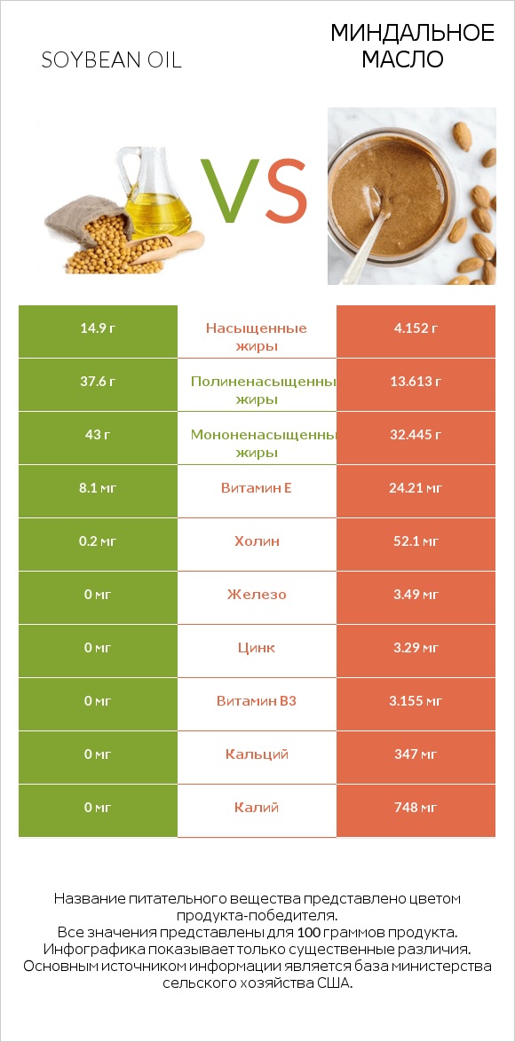 Soybean oil vs Миндальное масло infographic