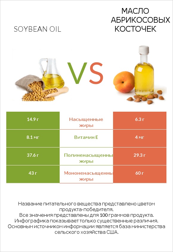 Soybean oil vs Масло абрикосовых косточек infographic