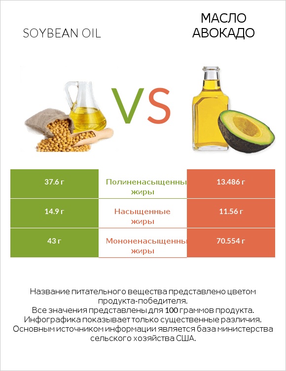 Soybean oil vs Масло авокадо infographic