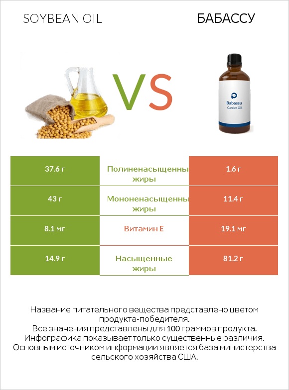Soybean oil vs Бабассу infographic