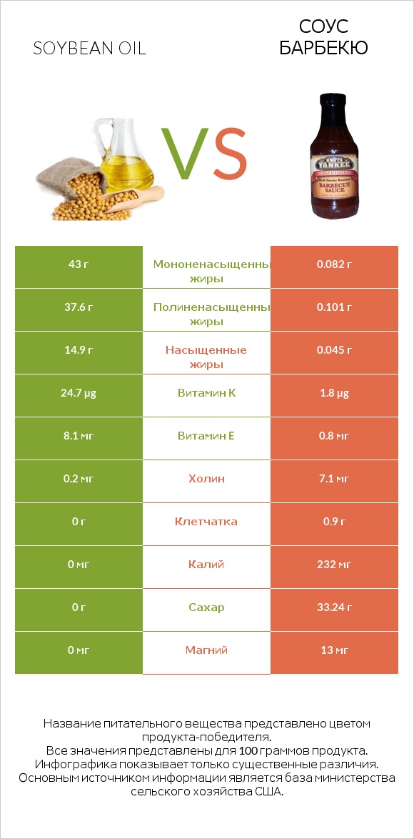 Soybean oil vs Соус барбекю infographic