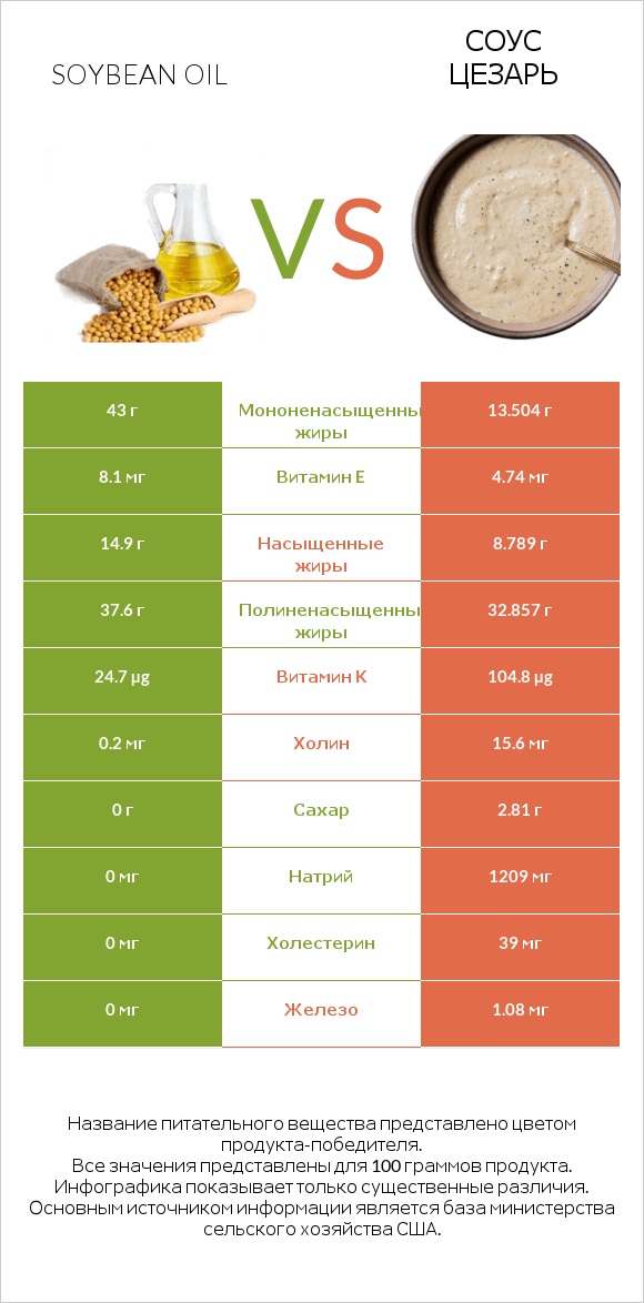 Soybean oil vs Соус цезарь infographic