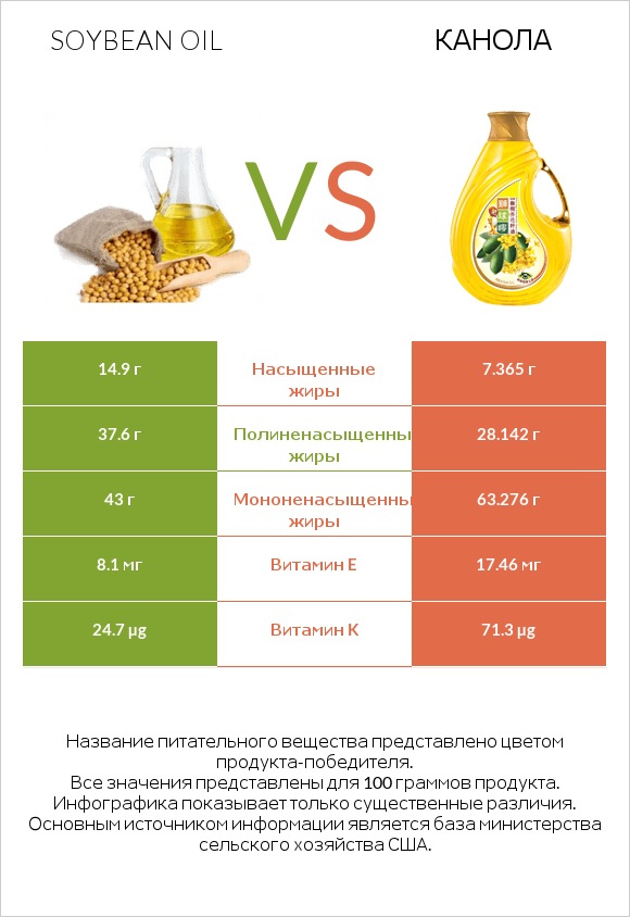 Soybean oil vs Канола infographic