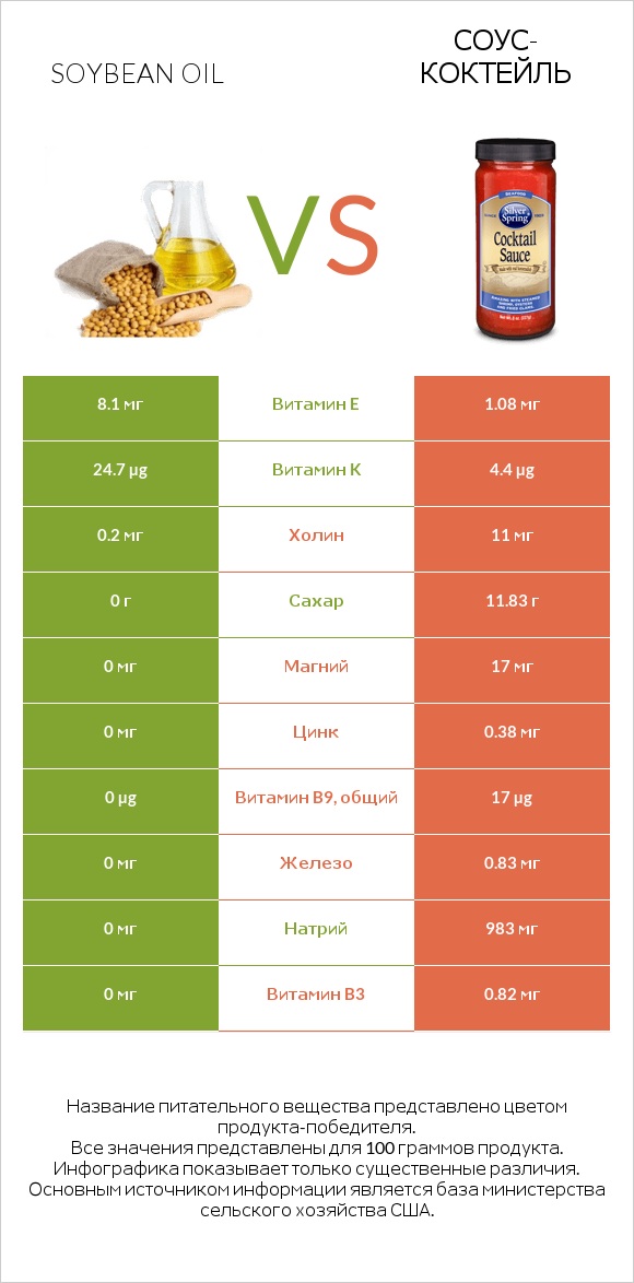 Soybean oil vs Соус-коктейль infographic