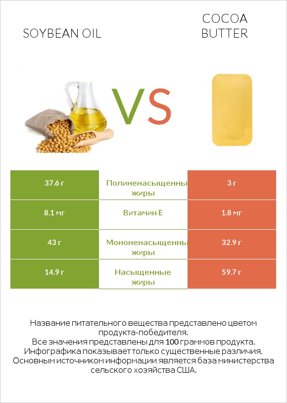 Soybean oil vs Cocoa butter infographic