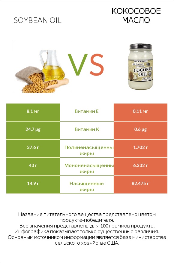Soybean oil vs Кокосовое масло infographic