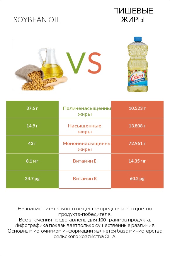 Soybean oil vs Пищевые жиры infographic