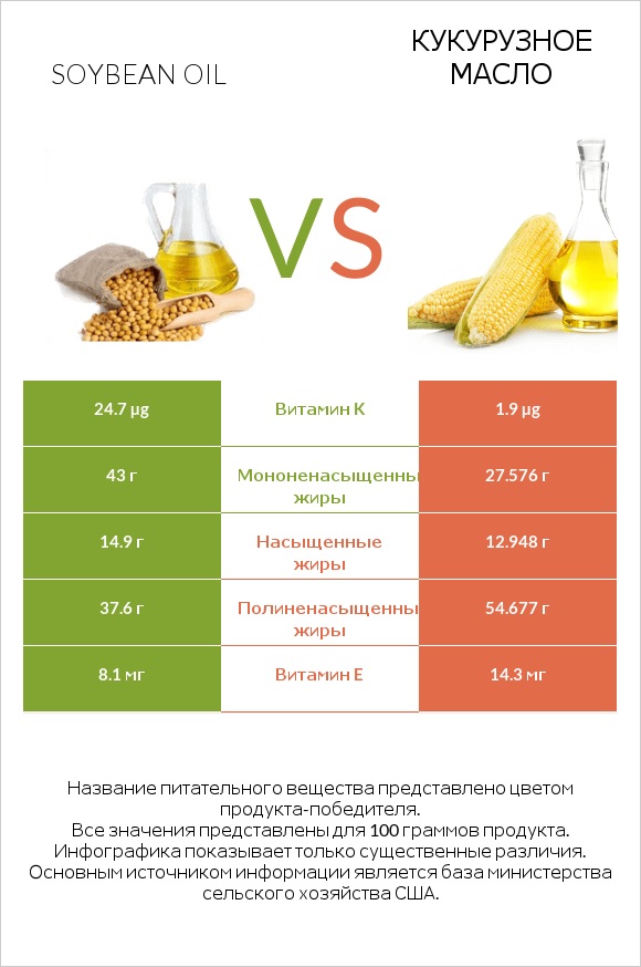 Soybean oil vs Кукурузное масло infographic