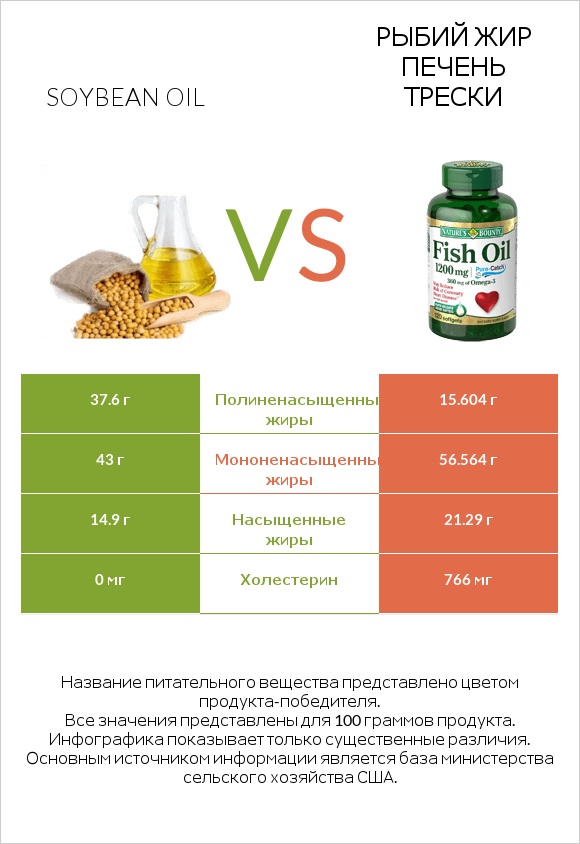 Soybean oil vs Рыбий жир infographic