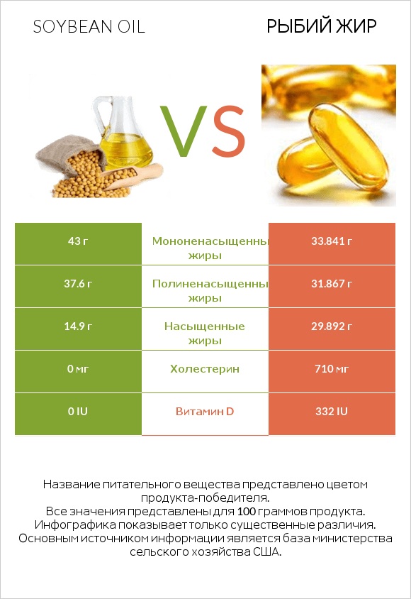 Soybean oil vs Рыбий жир infographic