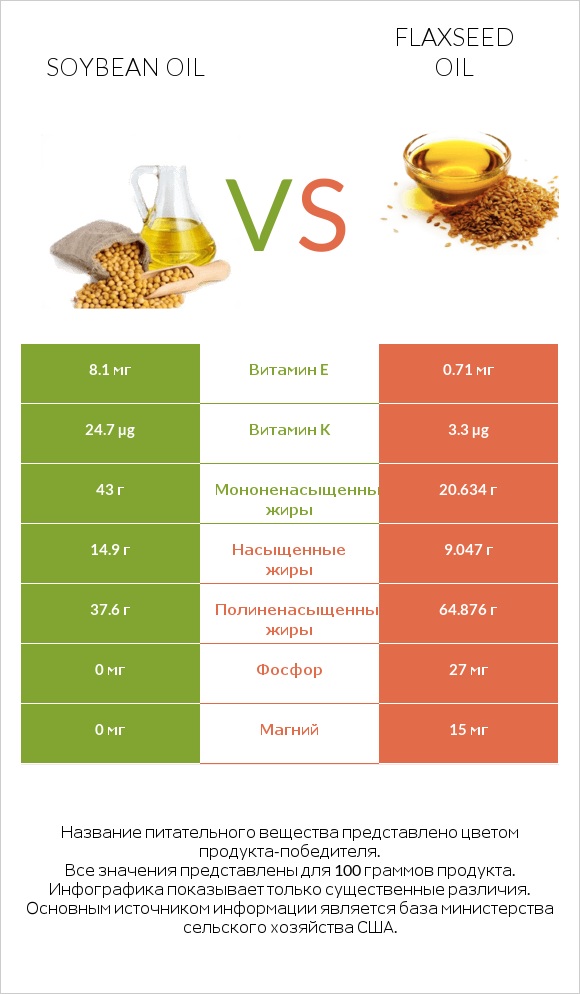 Soybean oil vs Flaxseed oil infographic
