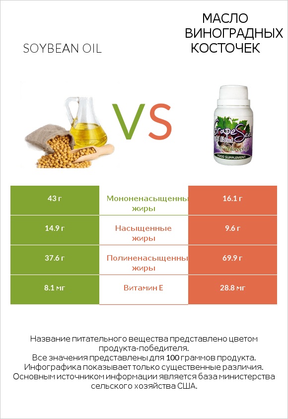 Soybean oil vs Масло виноградных косточек infographic