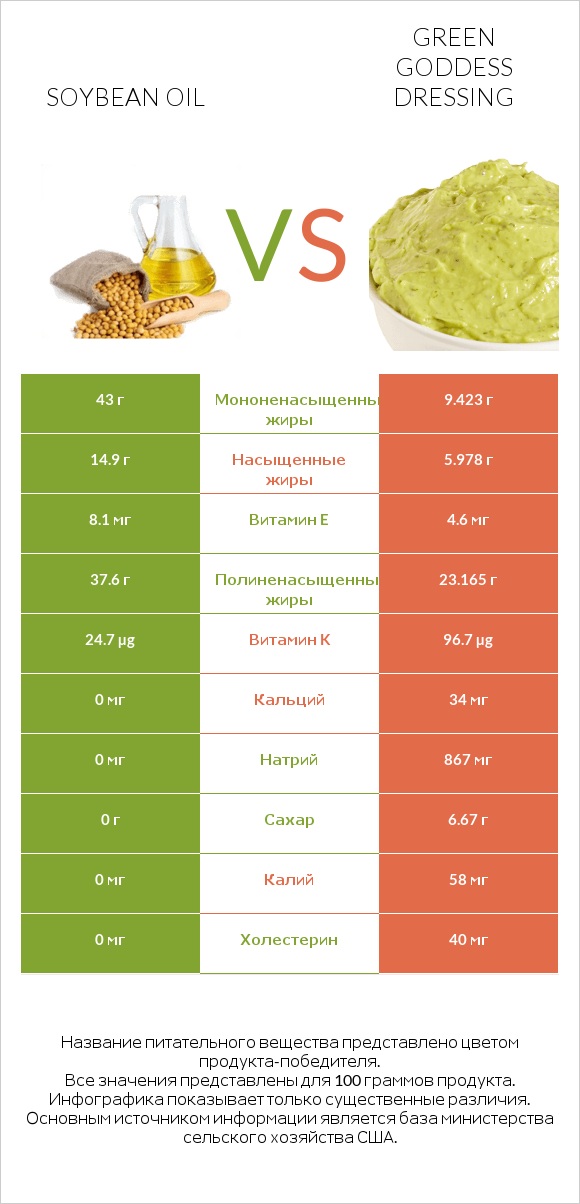 Soybean oil vs Green Goddess Dressing infographic