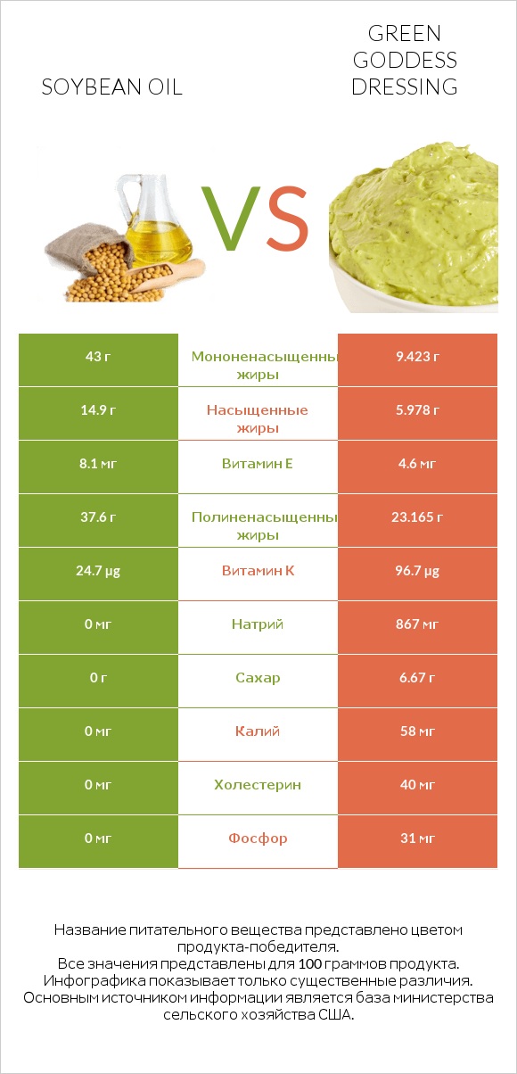 Soybean oil vs Green Goddess Dressing infographic