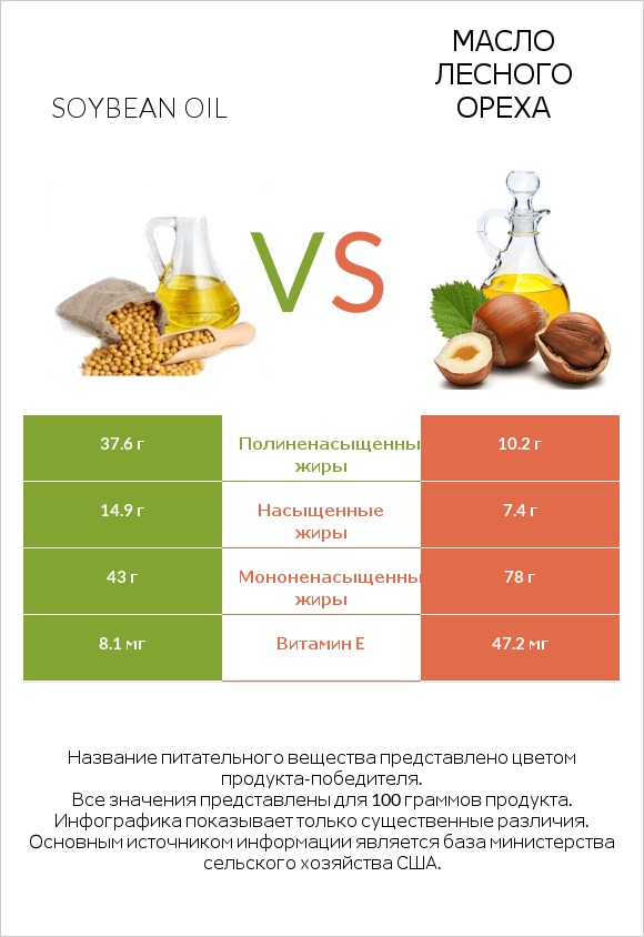 Soybean oil vs Масло лесного ореха infographic