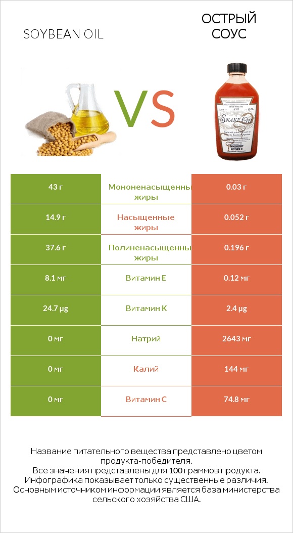 Soybean oil vs Острый соус infographic