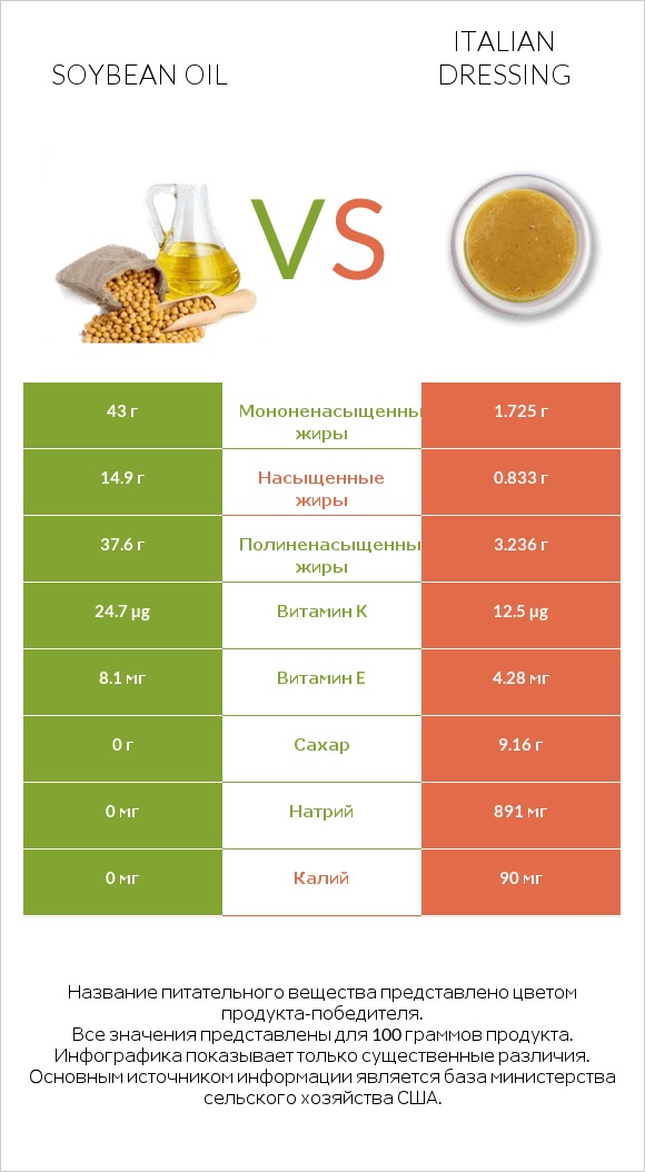 Soybean oil vs Italian dressing infographic