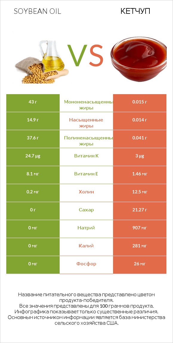 Soybean oil vs Кетчуп infographic