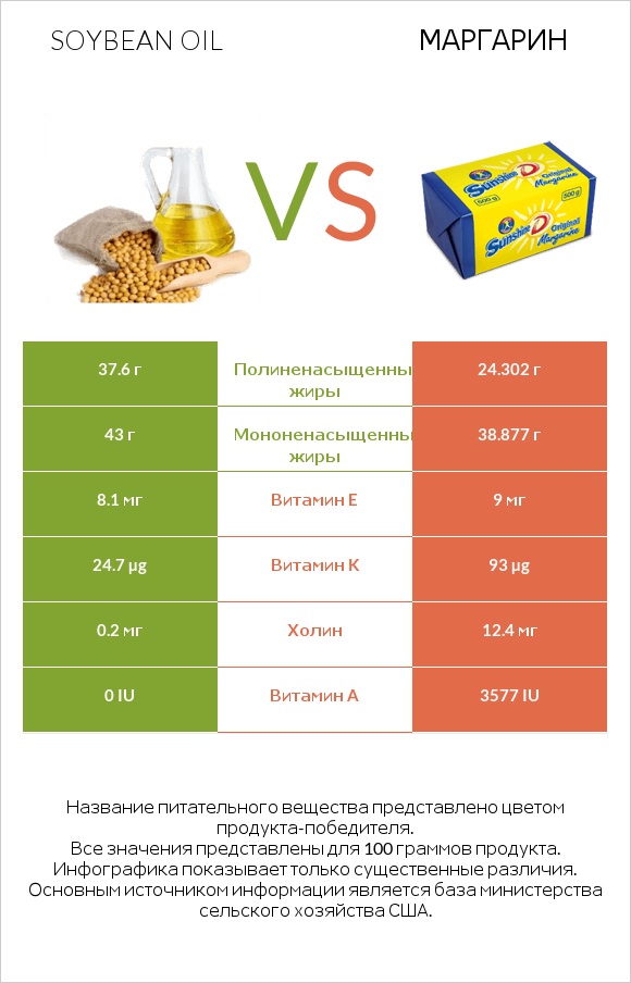 Soybean oil vs Маргарин infographic