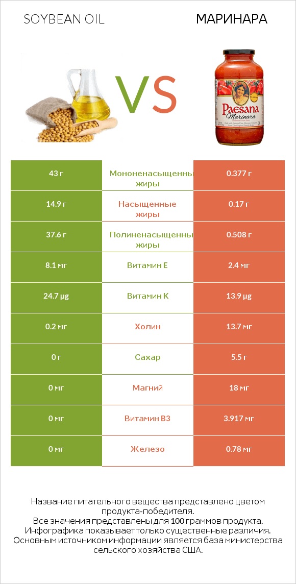 Soybean oil vs Маринара infographic