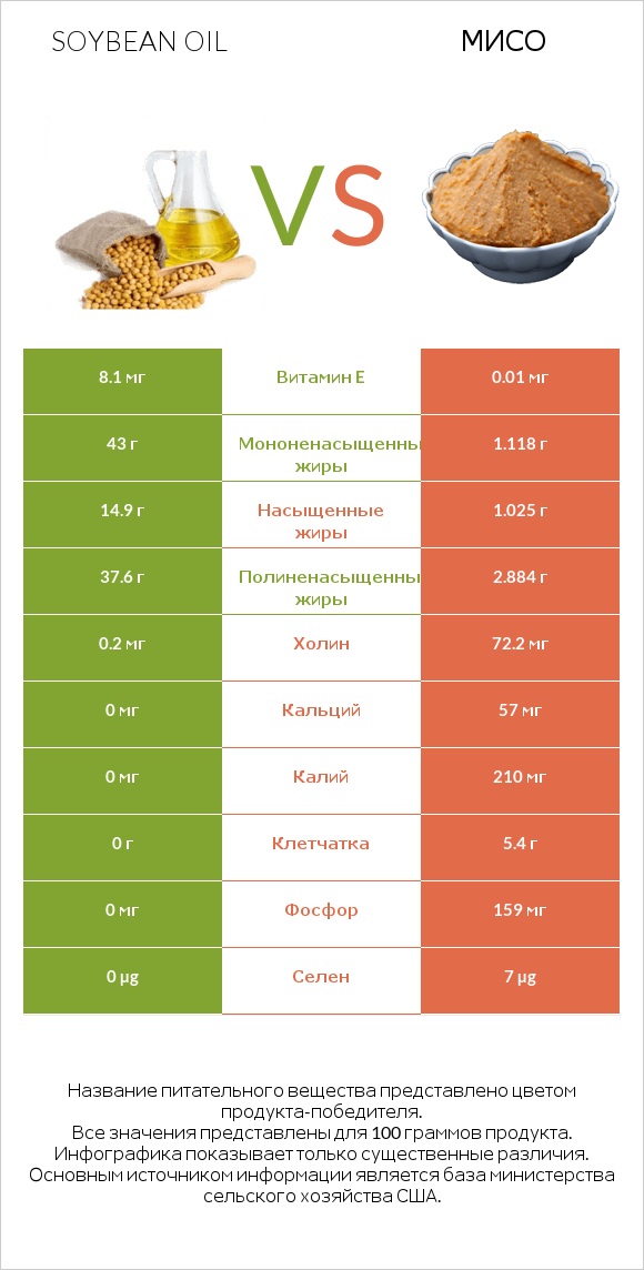 Soybean oil vs Мисо infographic