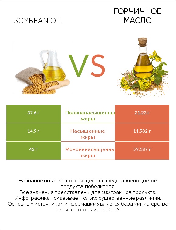 Soybean oil vs Горчичное масло infographic