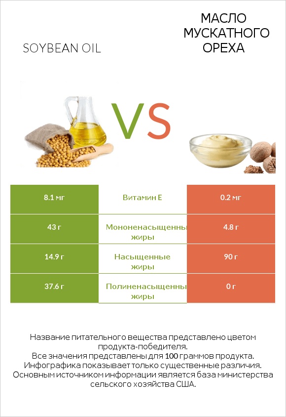 Soybean oil vs Масло мускатного ореха infographic