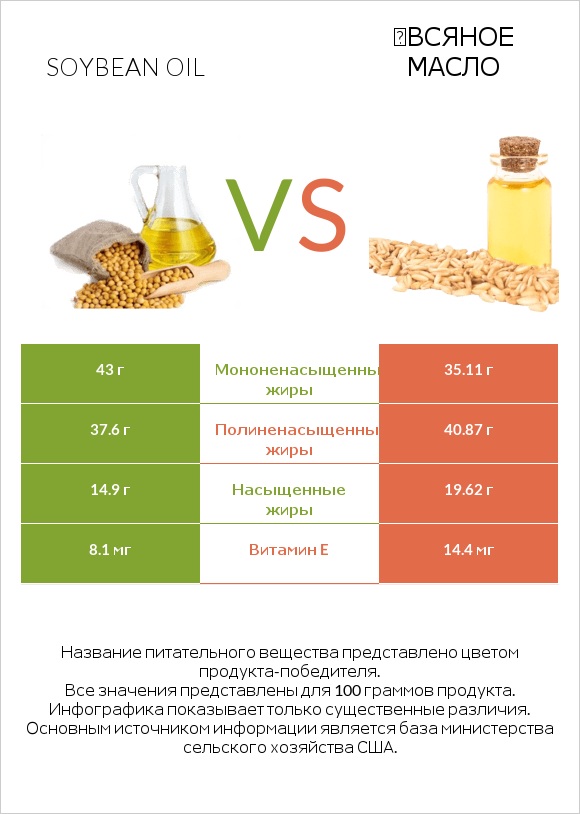 Soybean oil vs Օвсяное масло infographic