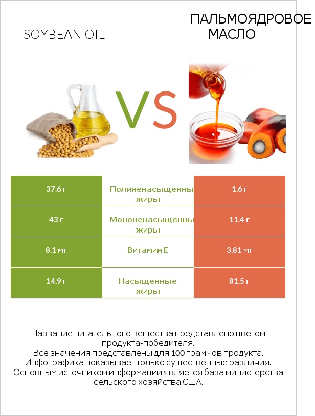 Soybean oil vs Пальмоядровое масло infographic