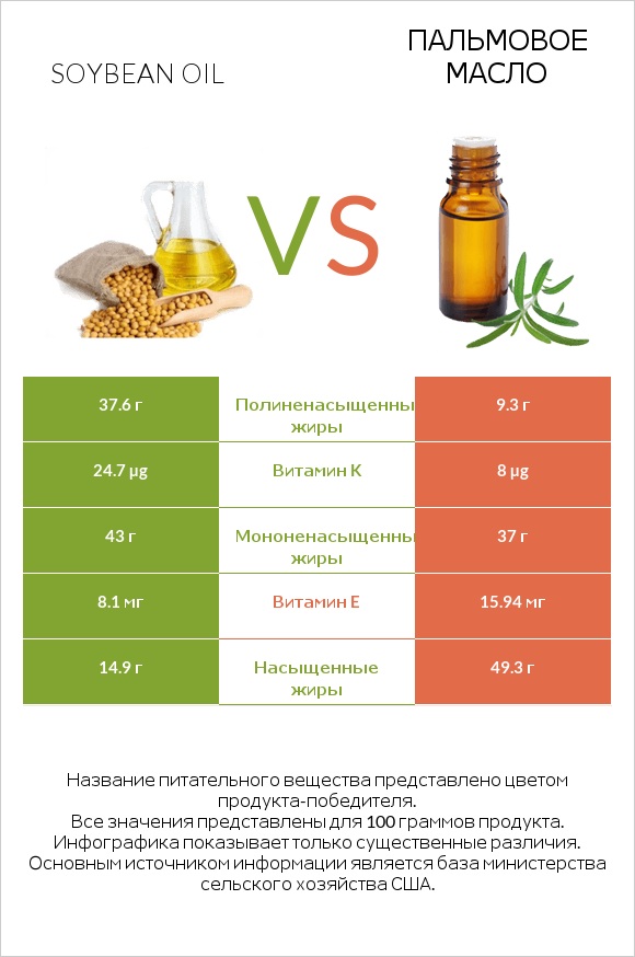 Soybean oil vs Пальмовое масло infographic