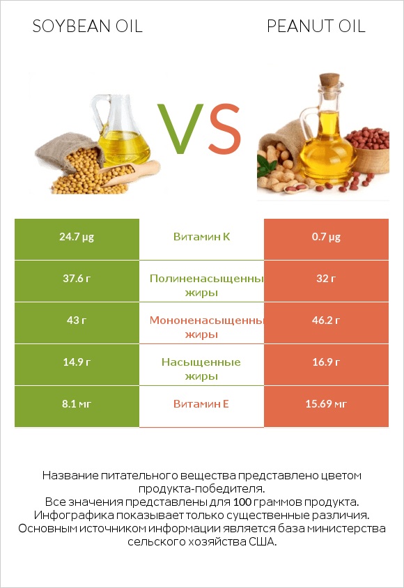 Soybean oil vs Peanut oil infographic