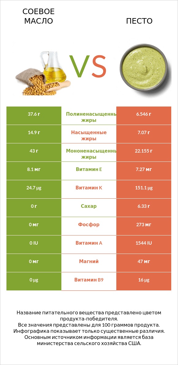 Соевое масло vs Песто infographic