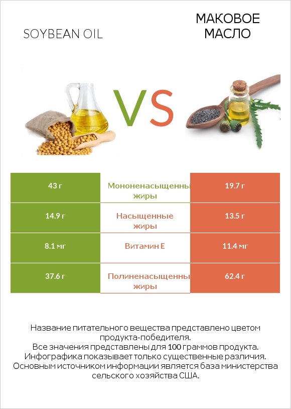 Soybean oil vs Маковое масло infographic