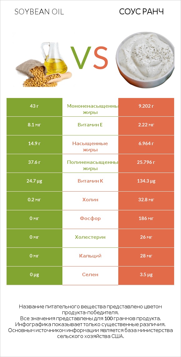 Soybean oil vs Соус ранч infographic