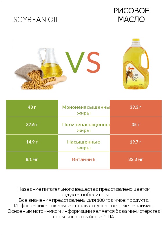 Soybean oil vs Рисовое масло infographic